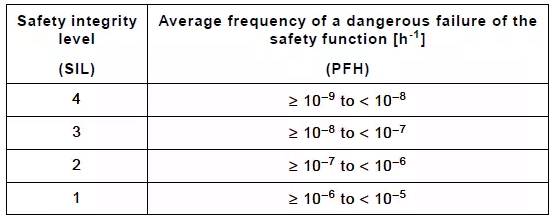 IEC61508標(biāo)準(zhǔn)中對(duì)PFH的要求