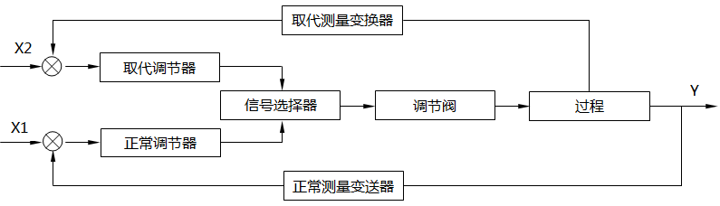 信號(hào)選擇器位于調(diào)節(jié)器的輸出端的選擇系統(tǒng)框圖