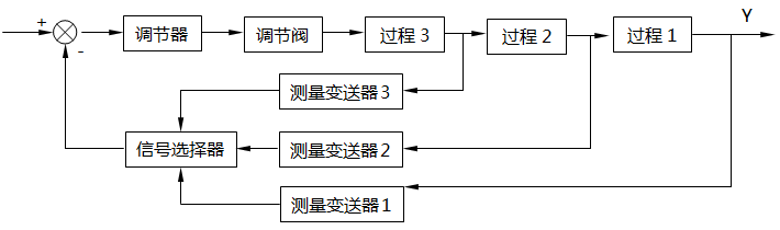 信號(hào)選擇器位于調(diào)節(jié)器之前的選擇系統(tǒng)框圖