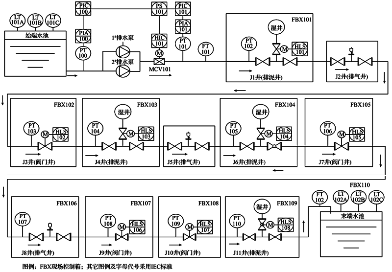 長距離輸水工藝流程圖(帶測量點)