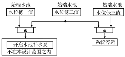 始端水池水位低保護框圖