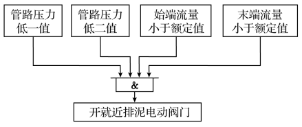 自動排泥邏輯框圖