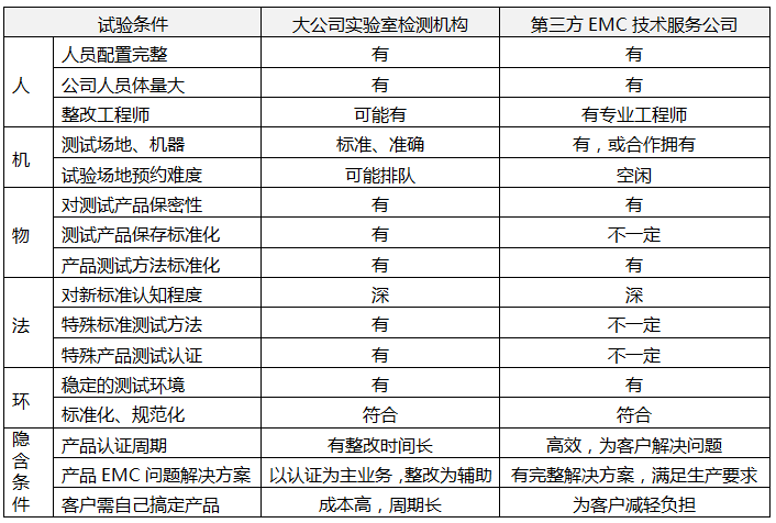 知名實(shí)驗(yàn)室和第三方EMC技術(shù)服務(wù)公司綜合服務(wù)情況對比