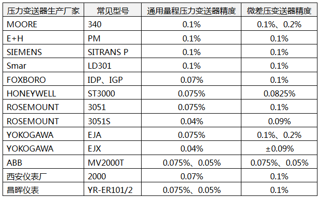 常見壓力變送器的精度