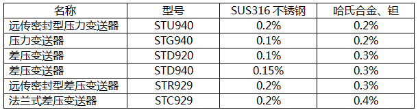 日本阿自倍爾ST3000 900變送器接液部的材質(zhì)與精確度表