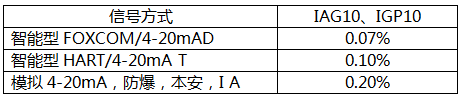 FOXBORO壓力變送器的信號類型與精度表