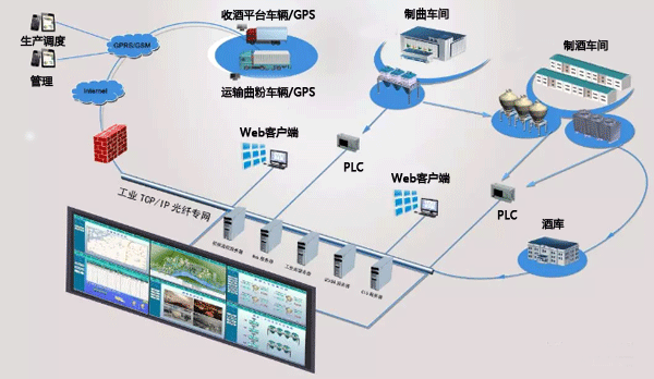 用組態(tài)王搭建的酒廠自動(dòng)化調(diào)度系統(tǒng)架構(gòu)圖