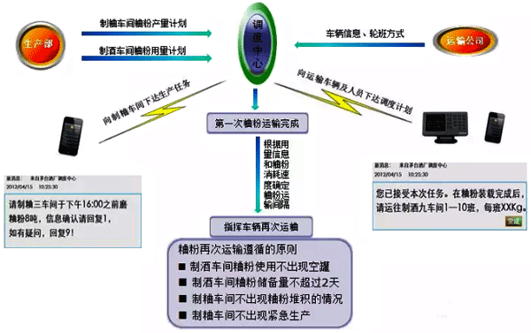 自動(dòng)化調(diào)度系統(tǒng)調(diào)度過程示意圖