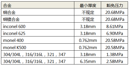 常用金屬材料最小厚度與豁免壓力對照表