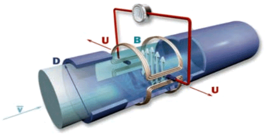 電磁流量計(jì)原理示意圖