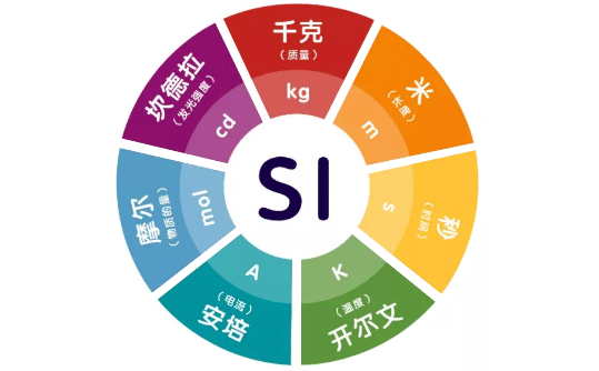 國(guó)際單位制中的7個(gè)基本單位