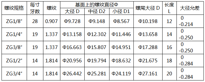 55°密封圓錐管螺紋連接的壓力表螺紋規(guī)格