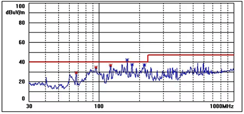 采用擴(kuò)頻調(diào)制技術(shù)后的輻射測(cè)試曲線