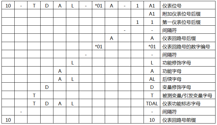 典型的儀表位號(hào)形式示例