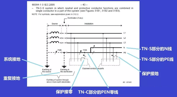 TN-C-S接地系統(tǒng)