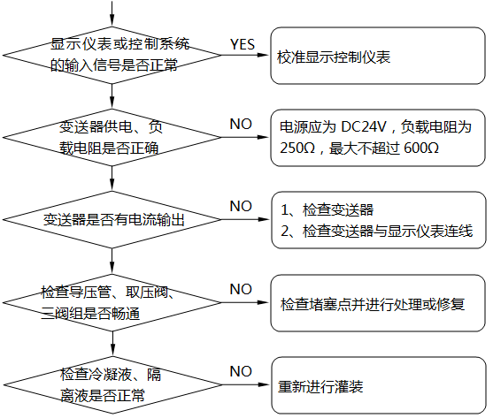 差壓式液位計(jì)顯示不正?；虿蛔兓收系臋z查及處理示意圖