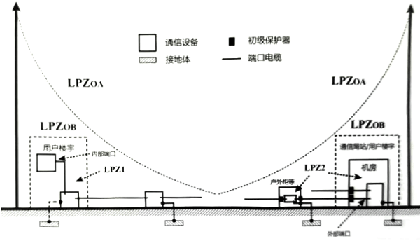 雷電等級(jí)劃分