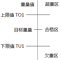 三重量分區(qū)的檢重秤