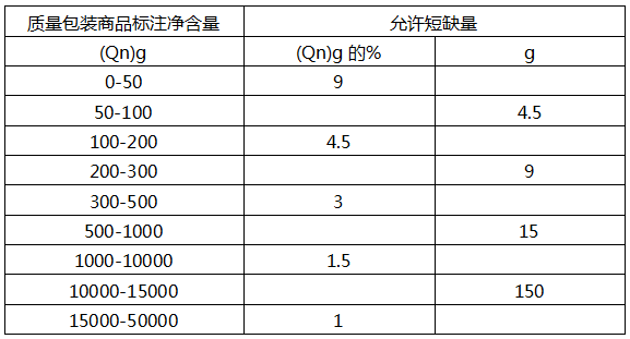 定量包裝商品允許短缺量