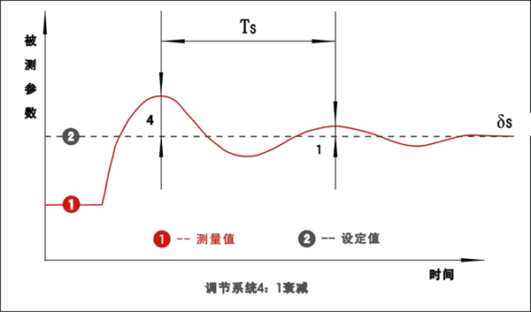 PID調(diào)節(jié)系統(tǒng)4:1衰減