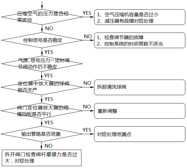 氣動調(diào)節(jié)閥動作不穩(wěn)定的檢查及處理