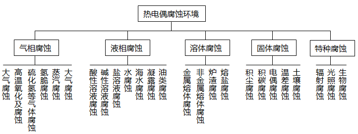 熱電偶的腐蝕可按所處環(huán)境分類