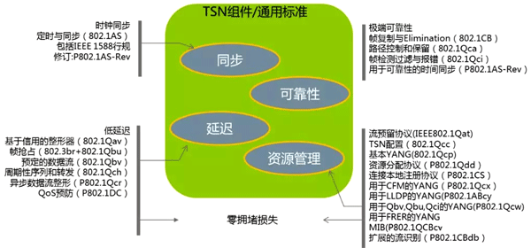 TNS必須考慮周期性和非周期性數(shù)據(jù)的同一網(wǎng)絡(luò)傳輸