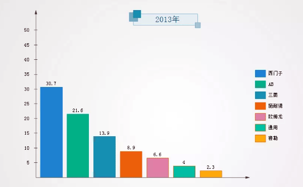 PLC制造商2013年市場份額數(shù)據(jù)