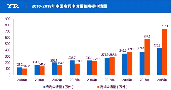 2010-2018年中國專利申請量和商標(biāo)申請量