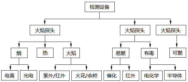 火災與氣體檢測系統(tǒng)檢測類型和檢測方法