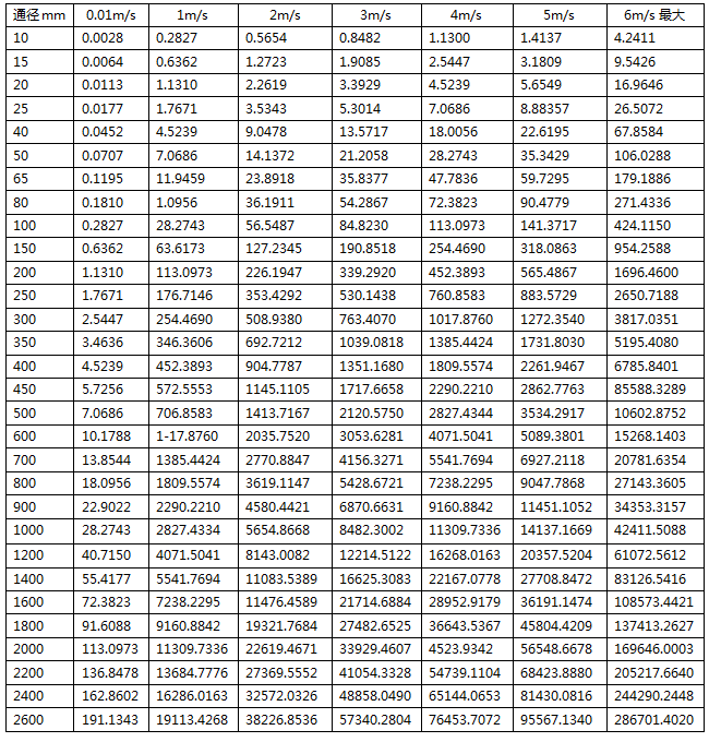 電磁流量計(jì)通徑-流速-流量對(duì)照表