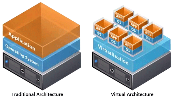 傳統(tǒng)架構(gòu)與單內(nèi)核虛擬架構(gòu)的比較