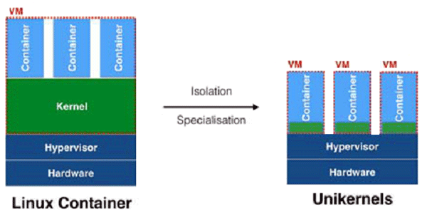 Linux容器共享內(nèi)核和單內(nèi)核技術(shù)的專用內(nèi)核