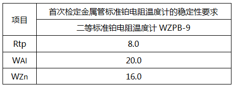 各溫度點的檢定過程中多次測得的Rtp之間最大差值(換算為溫度)不超過5mK