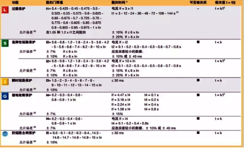 ABB脫扣器各參數(shù)具體門限值和時間值