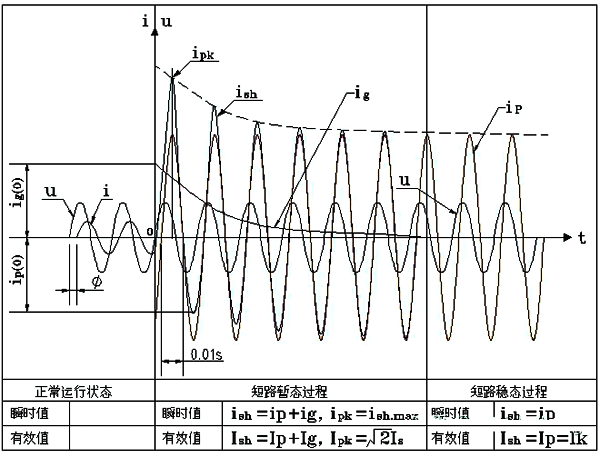 短路電流穩(wěn)態(tài)值Ip和沖擊短路電流峰值Ipk