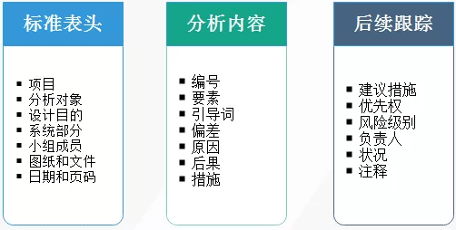 HAZOP分析成果表格內(nèi)容