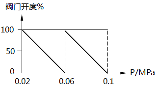 分程控制中兩個(gè)閥門依次關(guān)閉