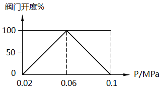 分程控制中兩個(gè)閥門一個(gè)打開另一個(gè)關(guān)閉