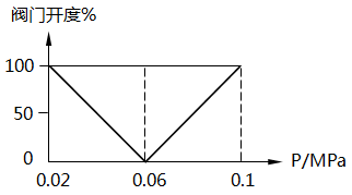 分程控制中兩個(gè)閥門一個(gè)關(guān)閉另一個(gè)打開