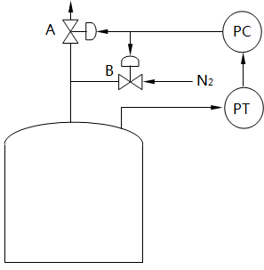 儲(chǔ)罐氮封分程控制方案