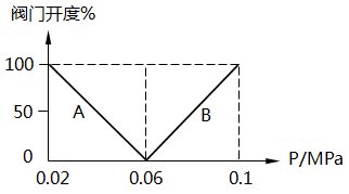 間歇反應(yīng)器溫度分程控制系統(tǒng)特性圖