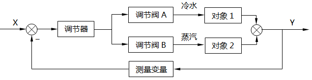 間歇反應(yīng)器溫度分程控制系統(tǒng)方框圖