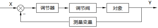 單回路控制系統(tǒng)控制方框圖