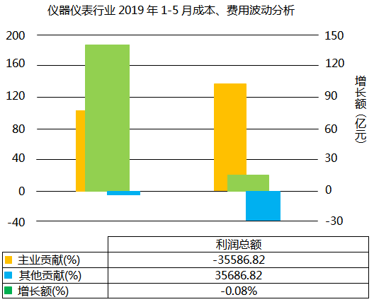 儀器儀表行業(yè)2019年1-5月利潤總額波動(dòng)分析