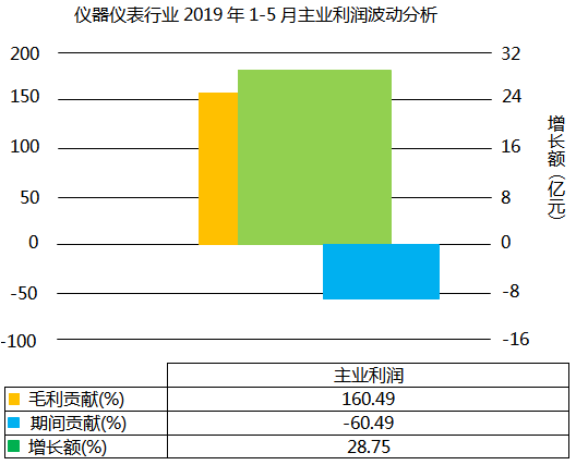 儀器儀表行業(yè)2019年1-5月主業(yè)利潤波動(dòng)分析