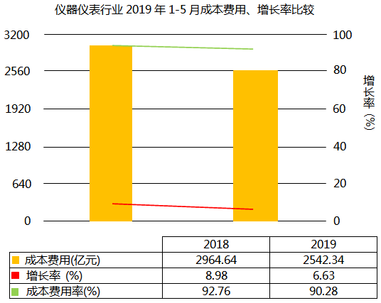 儀器儀表行業(yè)2019年1-5月成本費(fèi)用上升6.63%