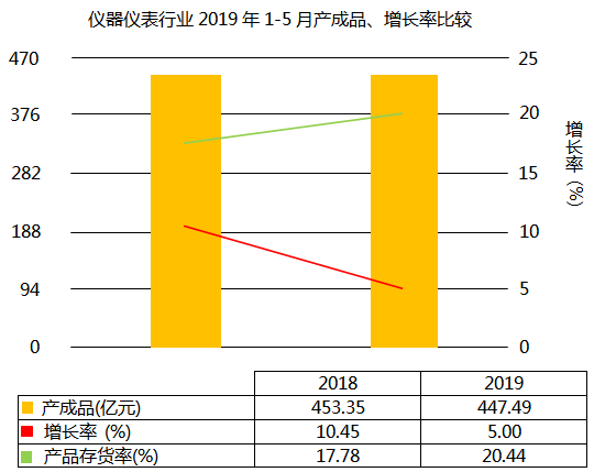 儀器儀表行業(yè)2019年1-5月產(chǎn)成品增長5.00%