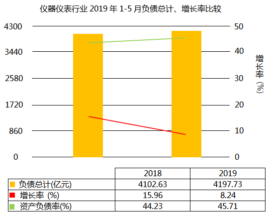 儀器儀表行業(yè)2019年1-5月負(fù)債增長8.24%