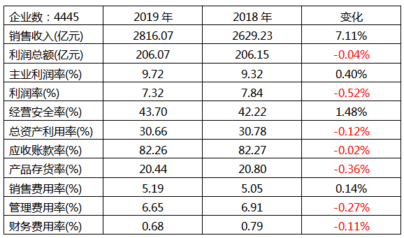 儀器儀表行業(yè)2019年1-5月經(jīng)濟(jì)運(yùn)行狀態(tài)